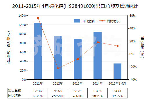 2011-2015年4月碳化鈣(HS28491000)出口總額及增速統(tǒng)計